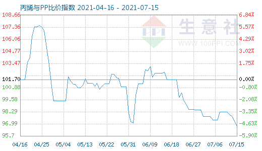 7月15日丙烯与PP比价指数图