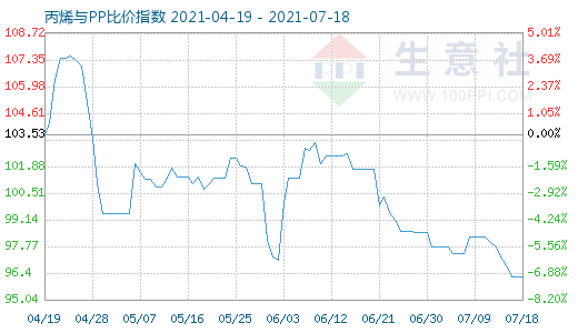 7月18日丙烯与PP比价指数图