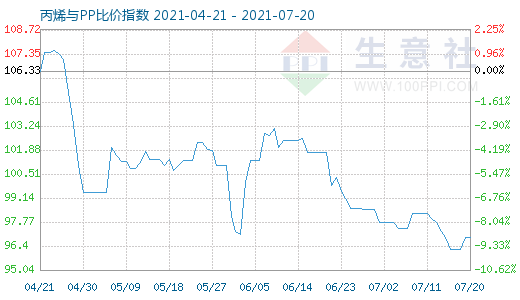 7月20日丙烯与PP比价指数图