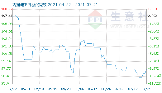 7月21日丙烯与PP比价指数图