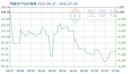 7月26日丙烯与PP比价指数图