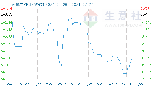 7月27日丙烯与PP比价指数图