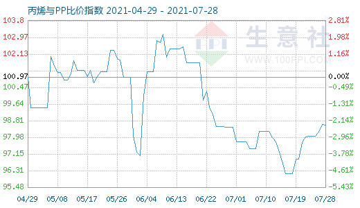 7月28日丙烯与PP比价指数图