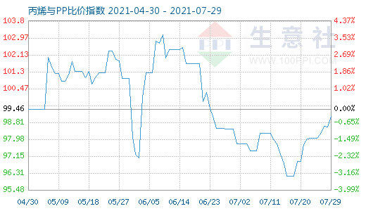 7月29日丙烯与PP比价指数图