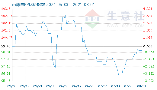 8月1日丙烯与PP比价指数图