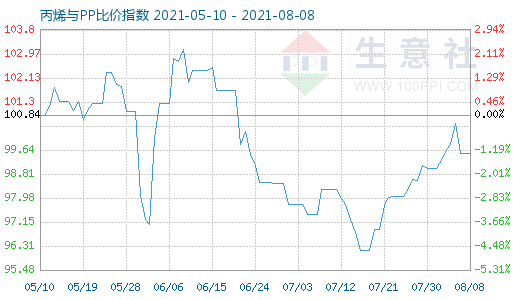 8月8日丙烯与PP比价指数图