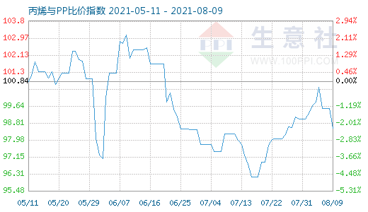 8月9日丙烯与PP比价指数图