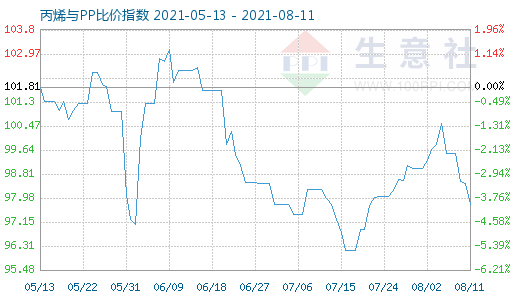 8月11日丙烯与PP比价指数图