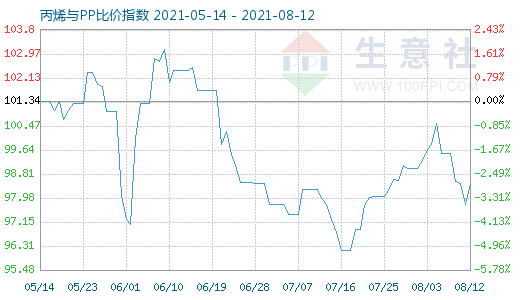 8月12日丙烯与PP比价指数图