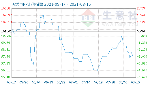 8月15日丙烯与PP比价指数图