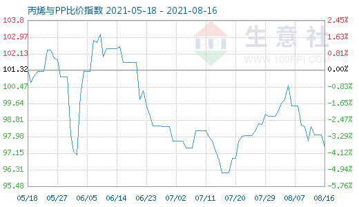 8月16日丙烯与PP比价指数图