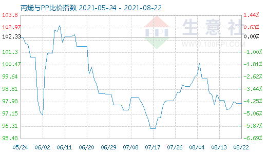 8月22日丙烯与PP比价指数图