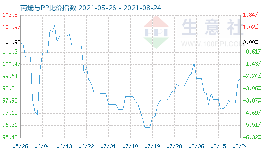 8月24日丙烯与PP比价指数图