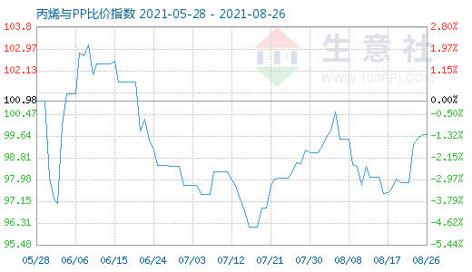 8月26日丙烯与PP比价指数图