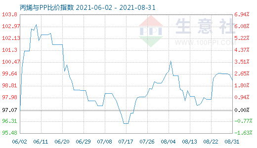 8月31日丙烯与PP比价指数图