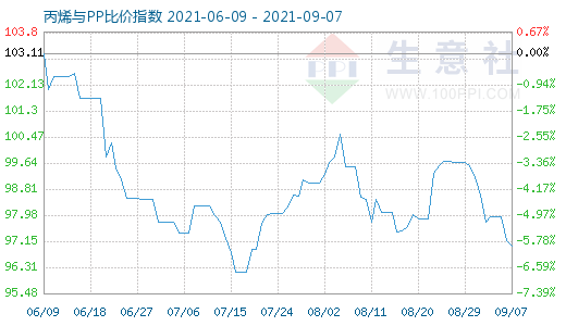 9月7日丙烯与PP比价指数图