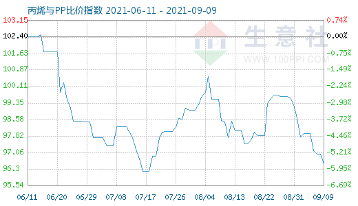 9月9日丙烯与PP比价指数图