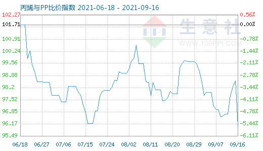 9月16日丙烯与PP比价指数图