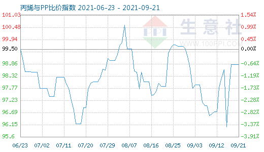 9月21日丙烯与PP比价指数图