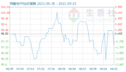 9月23日丙烯与PP比价指数图