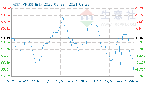 9月26日丙烯与PP比价指数图