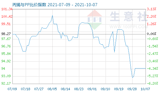 10月7日丙烯与PP比价指数图