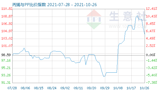 10月26日丙烯与PP比价指数图