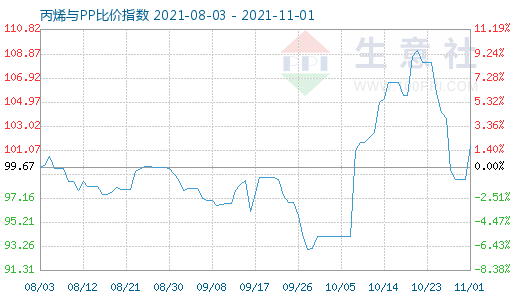 11月1日丙烯与PP比价指数图