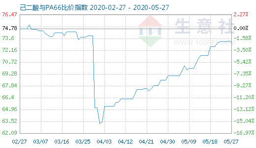 5月27日己二酸与PA66比价指数图