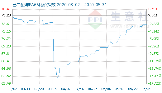 5月31日己二酸与PA66比价指数图