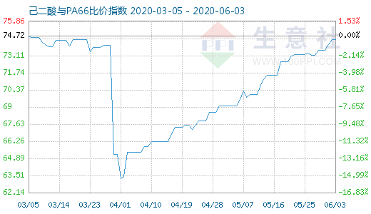 6月3日己二酸与PA66比价指数图