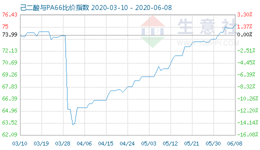 6月8日己二酸与PA66比价指数图