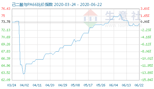 6月22日己二酸与PA66比价指数图