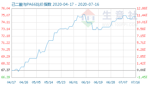 7月16日己二酸与PA66比价指数图