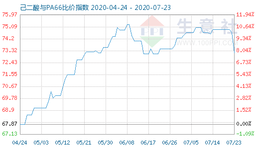 7月23日己二酸与PA66比价指数图