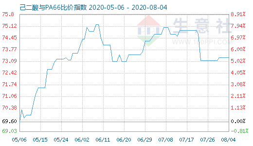 8月4日己二酸与PA66比价指数图