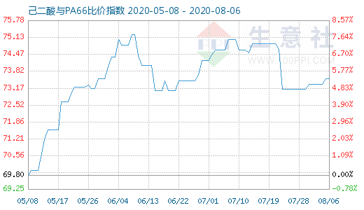 8月6日己二酸与PA66比价指数图