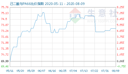 8月9日己二酸与PA66比价指数图