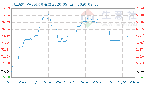 8月10日己二酸与PA66比价指数图