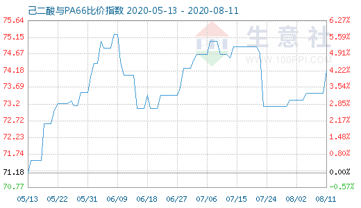 8月11日己二酸与PA66比价指数图