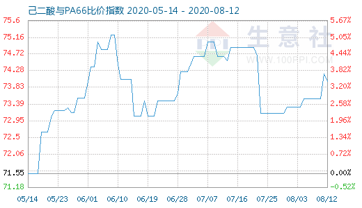 8月12日己二酸与PA66比价指数图