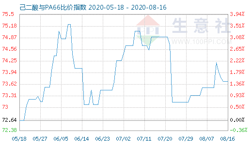 8月16日己二酸与PA66比价指数图