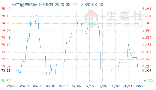 8月20日己二酸与PA66比价指数图