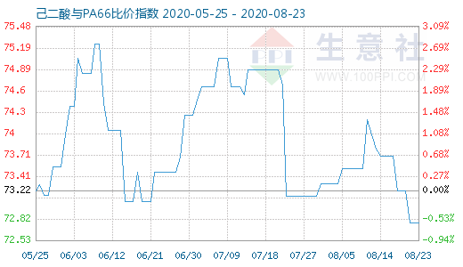 8月23日己二酸与PA66比价指数图