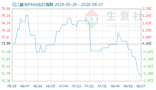 8月27日己二酸与PA66比价指数图