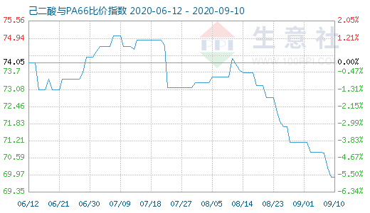 9月10日己二酸与PA66比价指数图