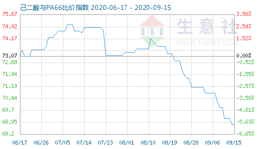 9月15日己二酸与PA66比价指数图