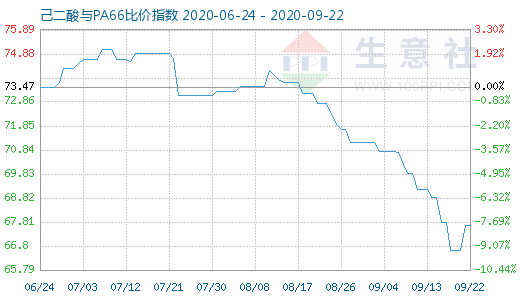 9月22日己二酸与PA66比价指数图