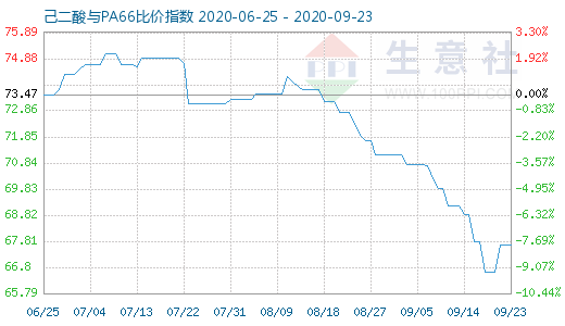 9月23日己二酸与PA66比价指数图