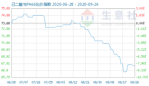 9月26日己二酸与PA66比价指数图